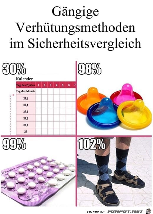 Gängige Verhütungsmethoden im Vergleich Gängige Verhütungsmethoden im Vergleich