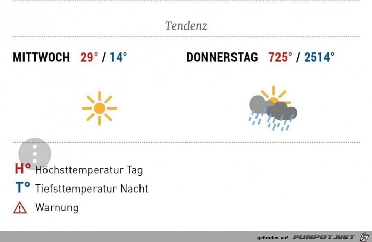 Es wird wieder Wärmer Es wird wieder Wärmer