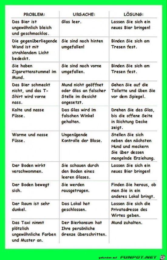 Problem Ursache Lösung Problem Ursache Lösung