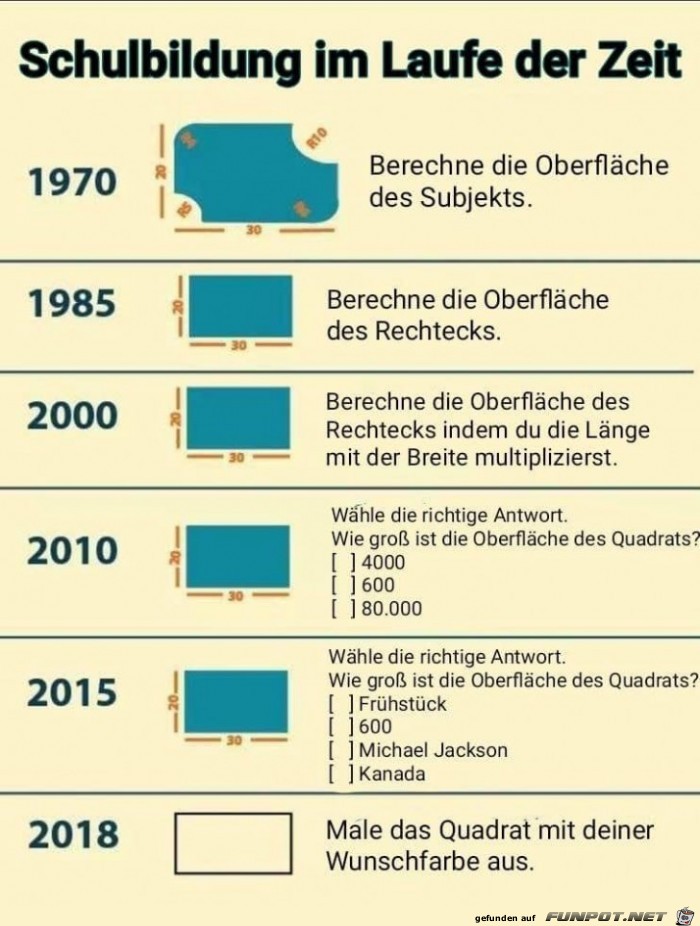 Schulbildung im Laufe der Zeit Schulbildung im Laufe der Zeit