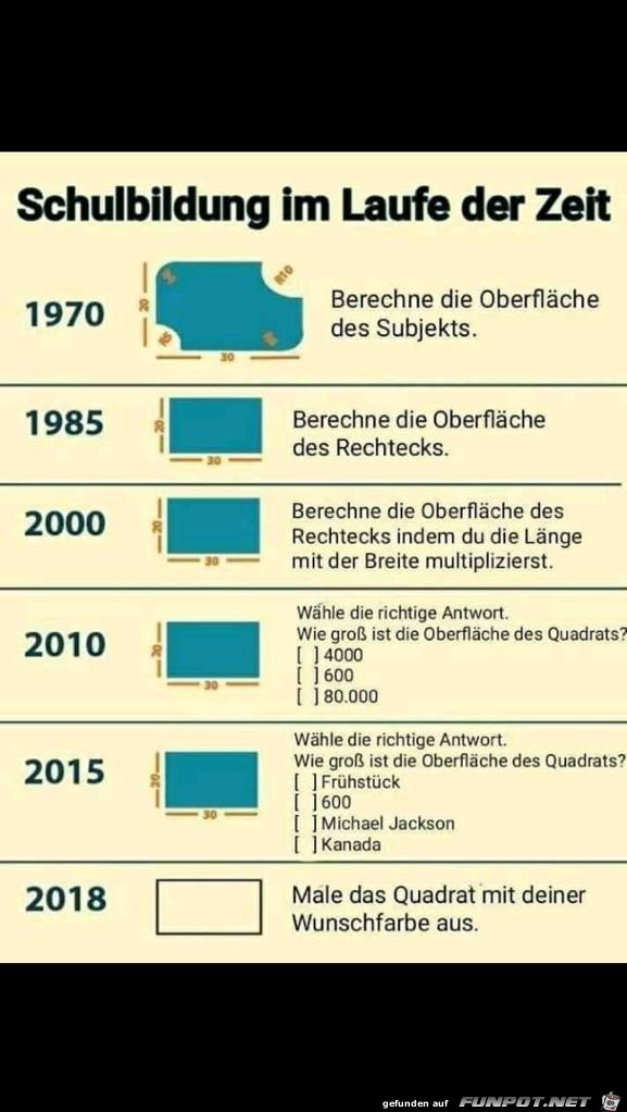 Schulbildung im Laufe der Zeit Schulbildung im Laufe der Zeit
