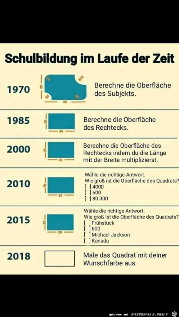 Schulbildung im Laufe der Zeit