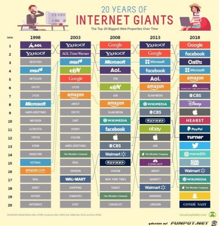 20 years of Internet Giants