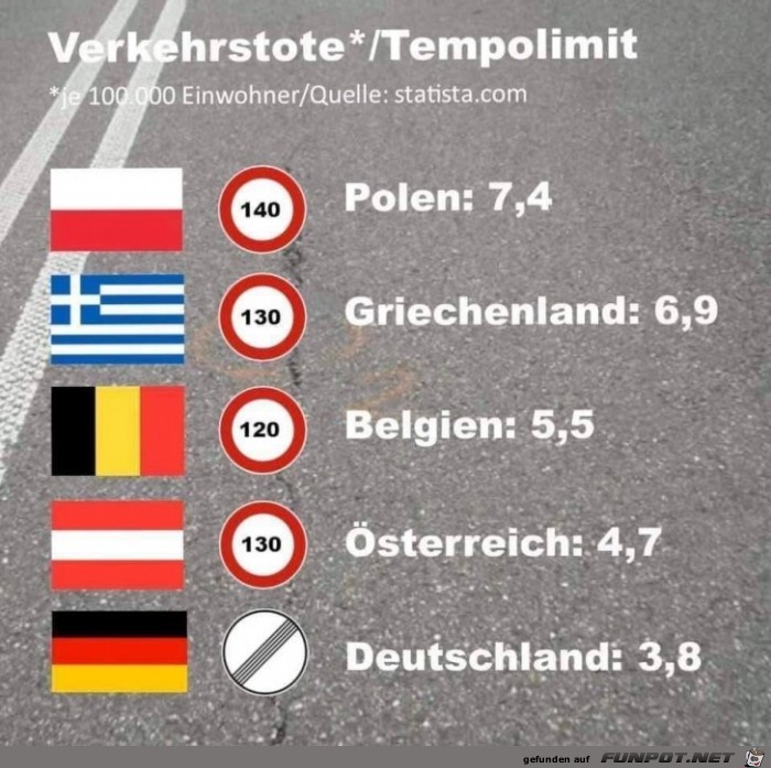 Verkehrstote vs. Tempolimit