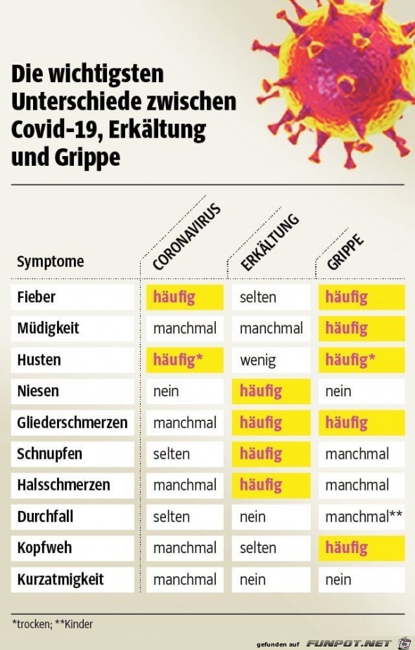 Unterschiede zwischen Covid-19, Erkltung und Grippe