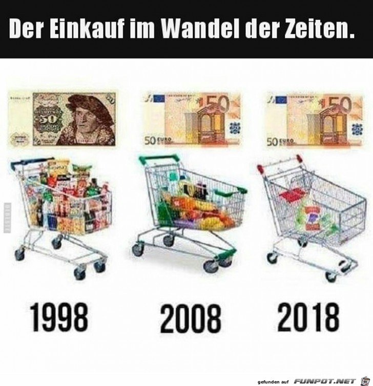 der Einkauf im Wandel der Zeiten