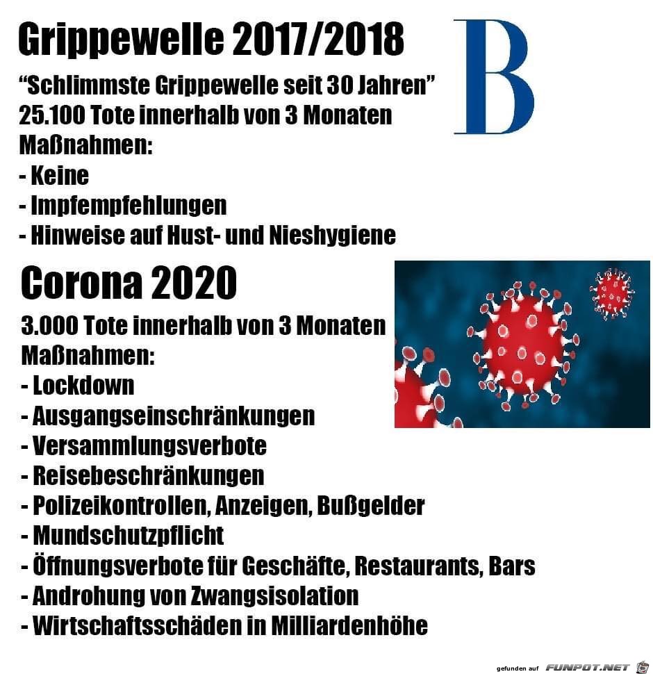 Corona 2020 vs. Grippewelle