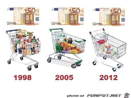 Einkufe fr 50 Euro von 1998-2012