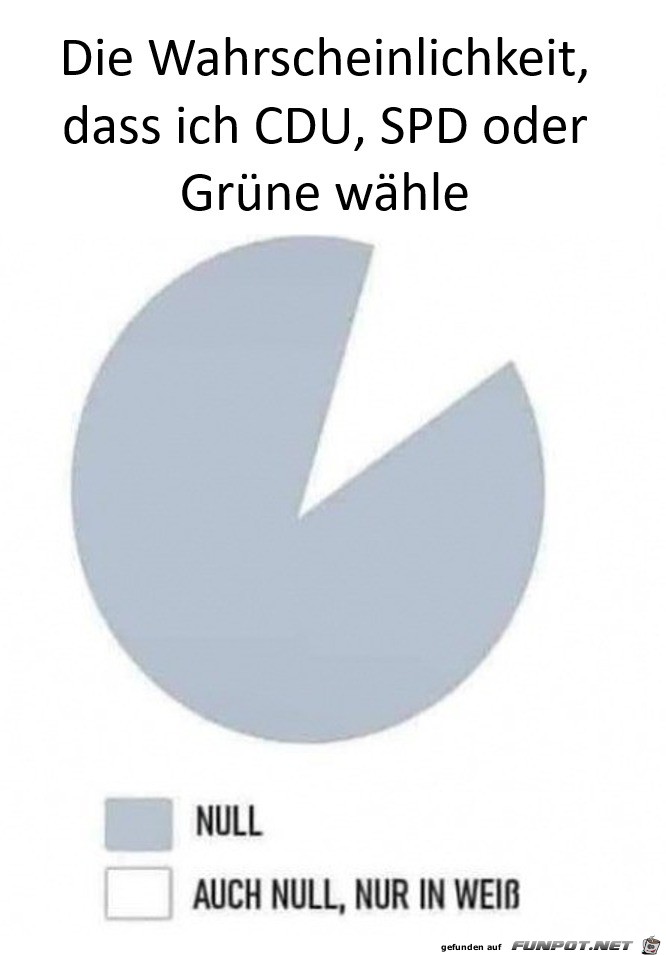 Die Wahrscheinlichkeit, dass ich CDU, SPD oder Grne whle