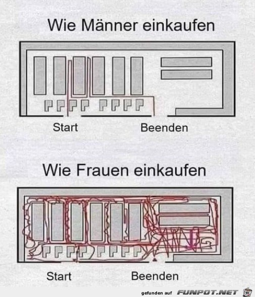 Unterschiedliches Einkaufsverhalten