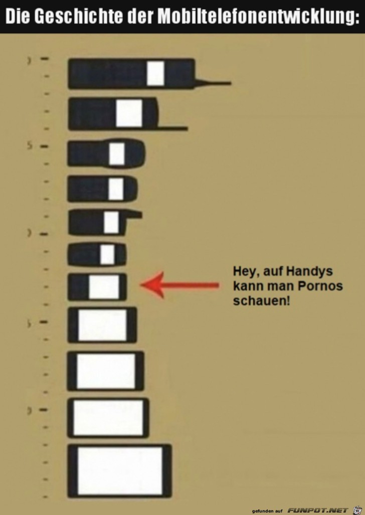 Entwicklung des Smartphones