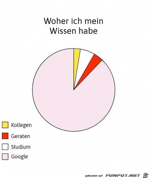 Wissen heute