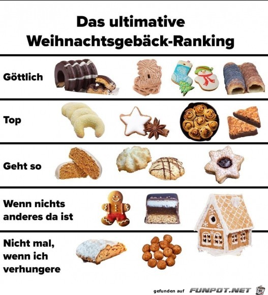 Weihnachtsgebck-Ranking