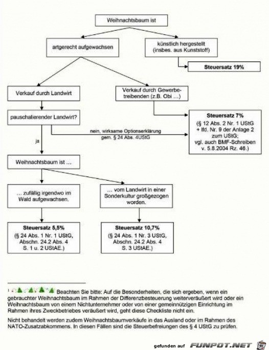 Steuer fr Weihnachtsbume