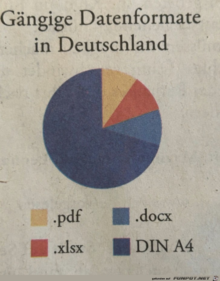 Datenformate in Deutschland