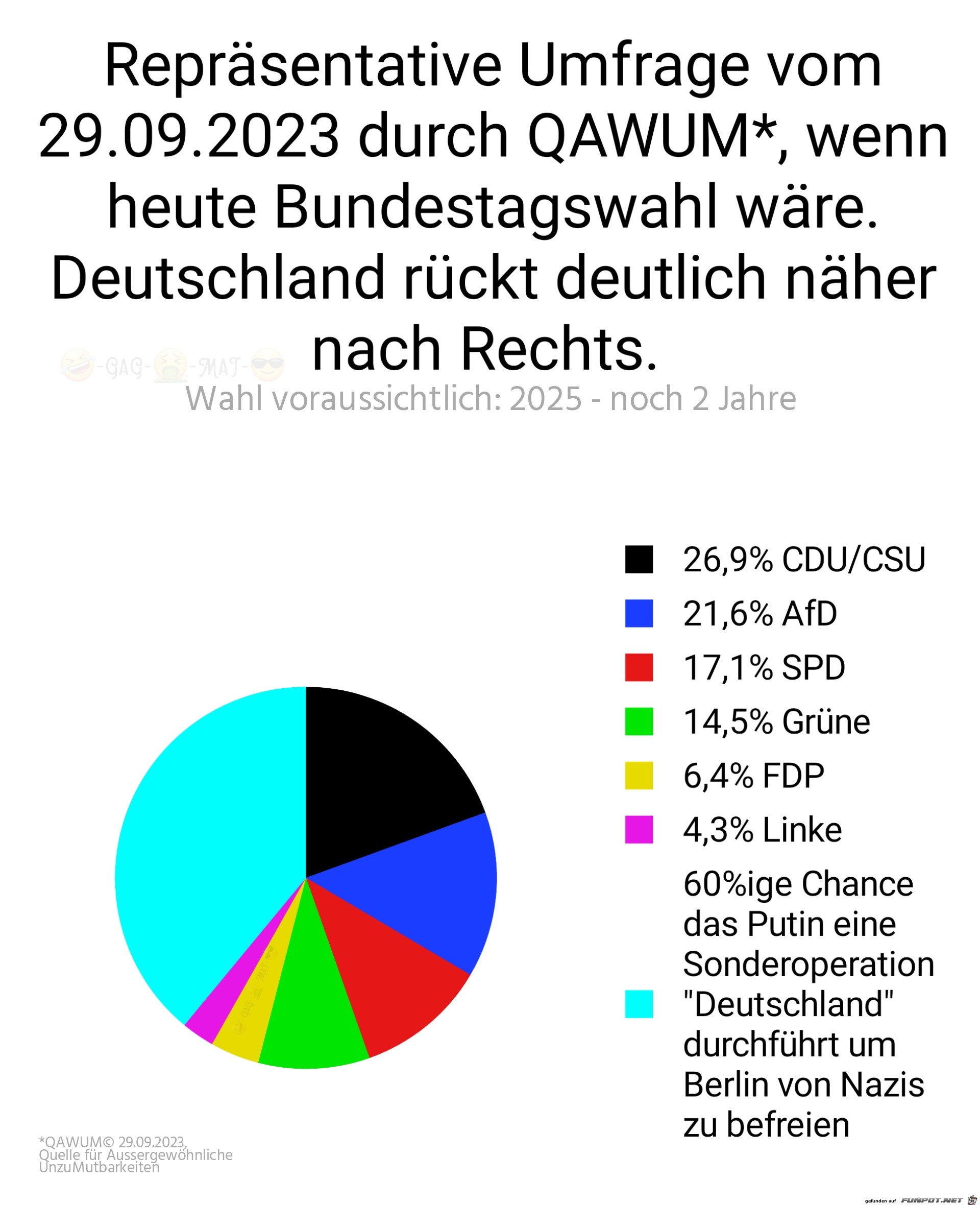 Umfragewerte Bundestagswahl