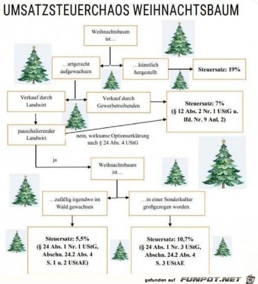 Weihnachtsbaum und Umsatzsteuer