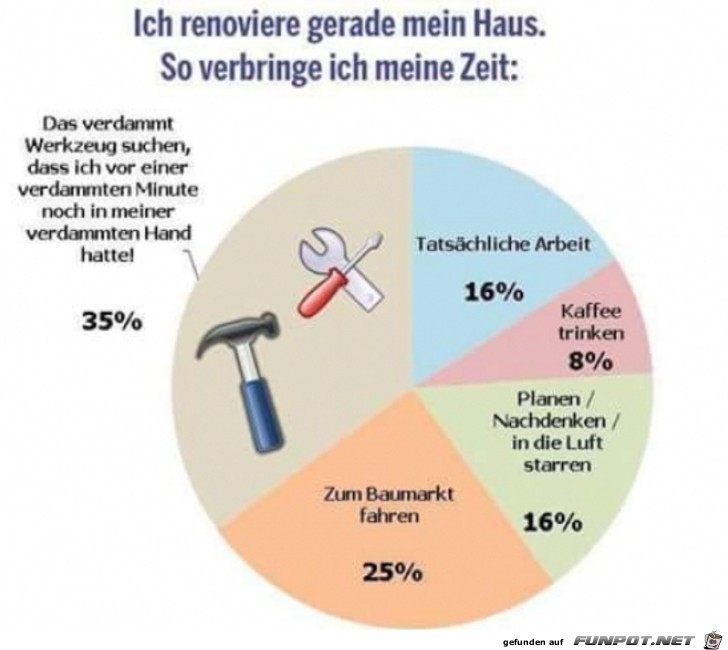 Zeit beim Renovieren