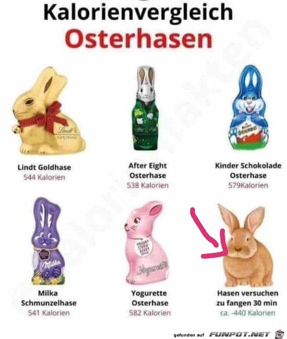 Kalorienvergleich Osterhasen