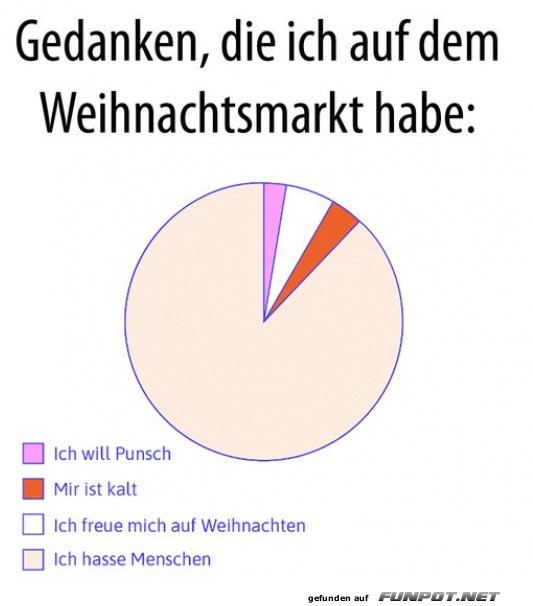 Gedanken auf dem Weihnachtsmarkt