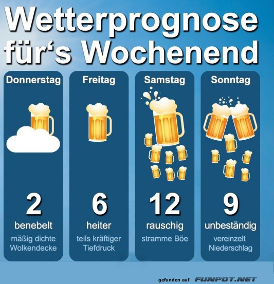 Wetterprognose