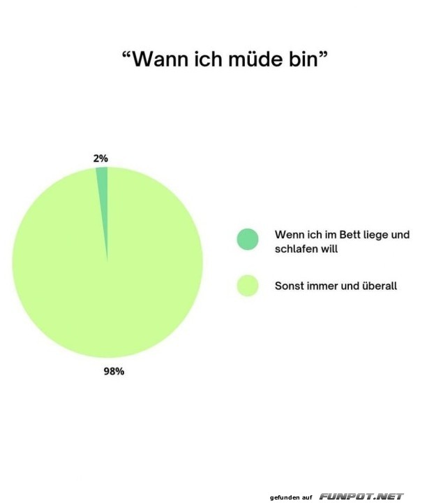 Müdigkeit: Das ultimative Timing Müdigkeit: Das ultimative Timing