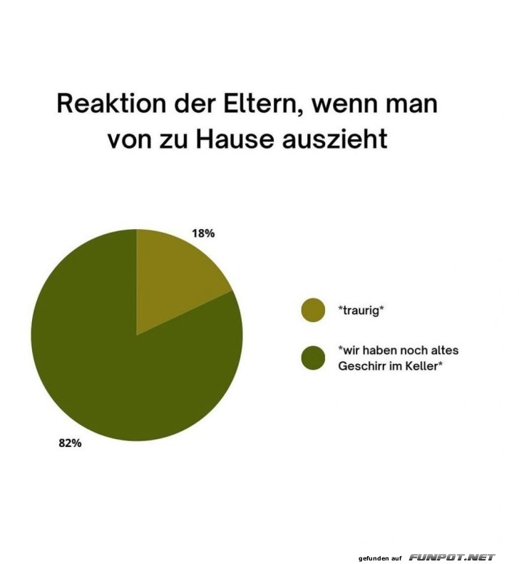 Elternfreude beim Auszug: Eine Kuchendiagramm-Analyse Elternfreude beim Auszug: Eine Kuchendiagramm-Analyse