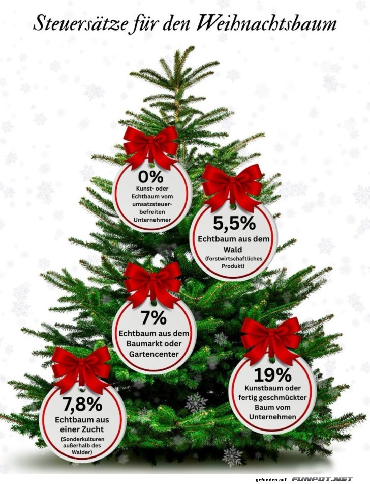 Weihnachtsbaum-Steuern erkl�rt: Tannenschutz!