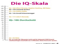 IQ-Skala