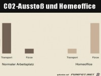 CO2-Ausstoss und Homeoffice