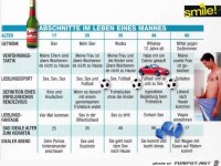 Abschnitte im Leben eines Mannes