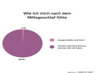 Nach dem Nickerchen: Verwirrung pur!