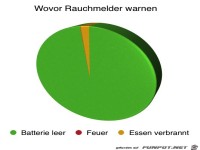Wovor Rauchmelder warnen