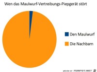 Wen-das-Maulwurf-Vertreibungs-Piepgeraet-stoert