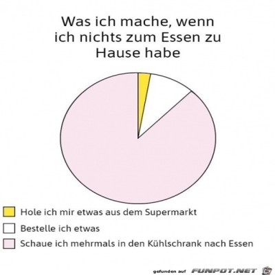 Wenn-nichts-zum-Essen-da-ist.jpg von Noah75