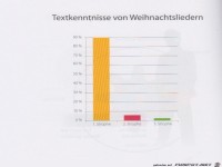 Weltgrafiken287 Weihnachtslieder