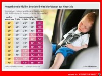 Hitzeanstieg in einem geschlossenen Wagen