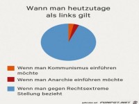 Wann bist du links