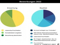 Bewerbungen 2022