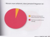 Weltgrafiken277 Veganer