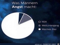 Männer-Ängste
