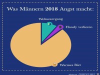 Was M�nnern 2018 Angst macht