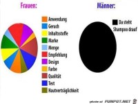 Kaufentscheidung f�r ein Shampoo