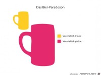 Das Bier-Paradoxon