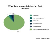 Aktivit�ten von Teenagern im Badezimmer
