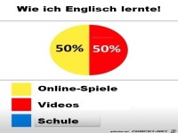 Englisch lernen