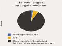 Rentenstrategie: Weltuntergangsplan