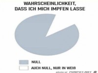 Wahrscheinlichkeit, dass ich mich impfen lasse