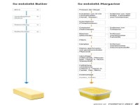 Unterschied zwischen Butter und Margarine