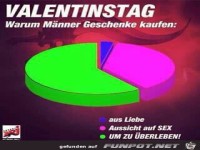 Warum Männer Geschenke kaufen